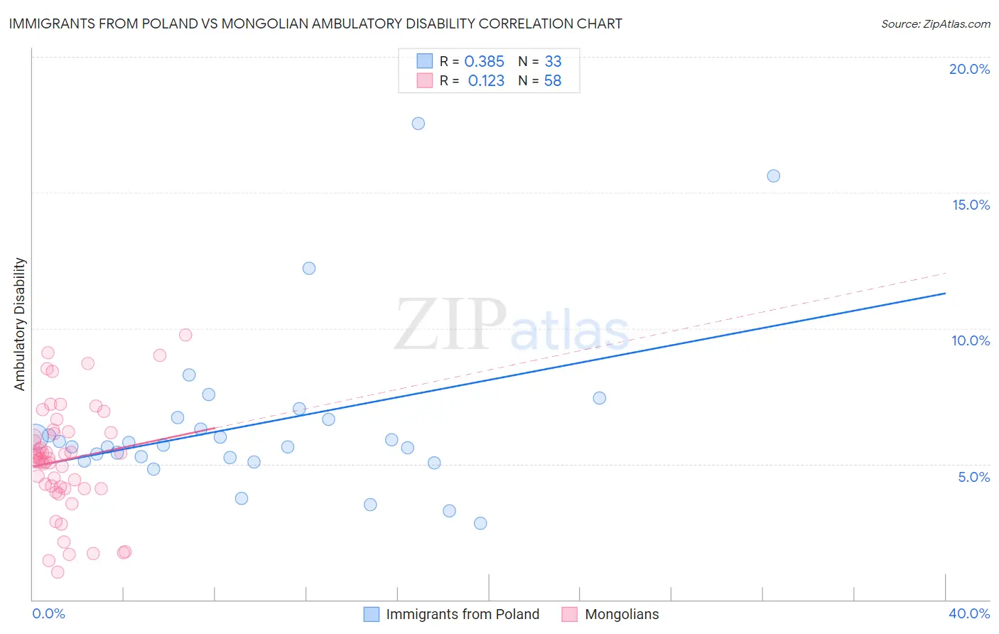 Immigrants from Poland vs Mongolian Ambulatory Disability