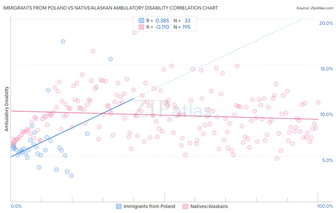Immigrants from Poland vs Native/Alaskan Ambulatory Disability