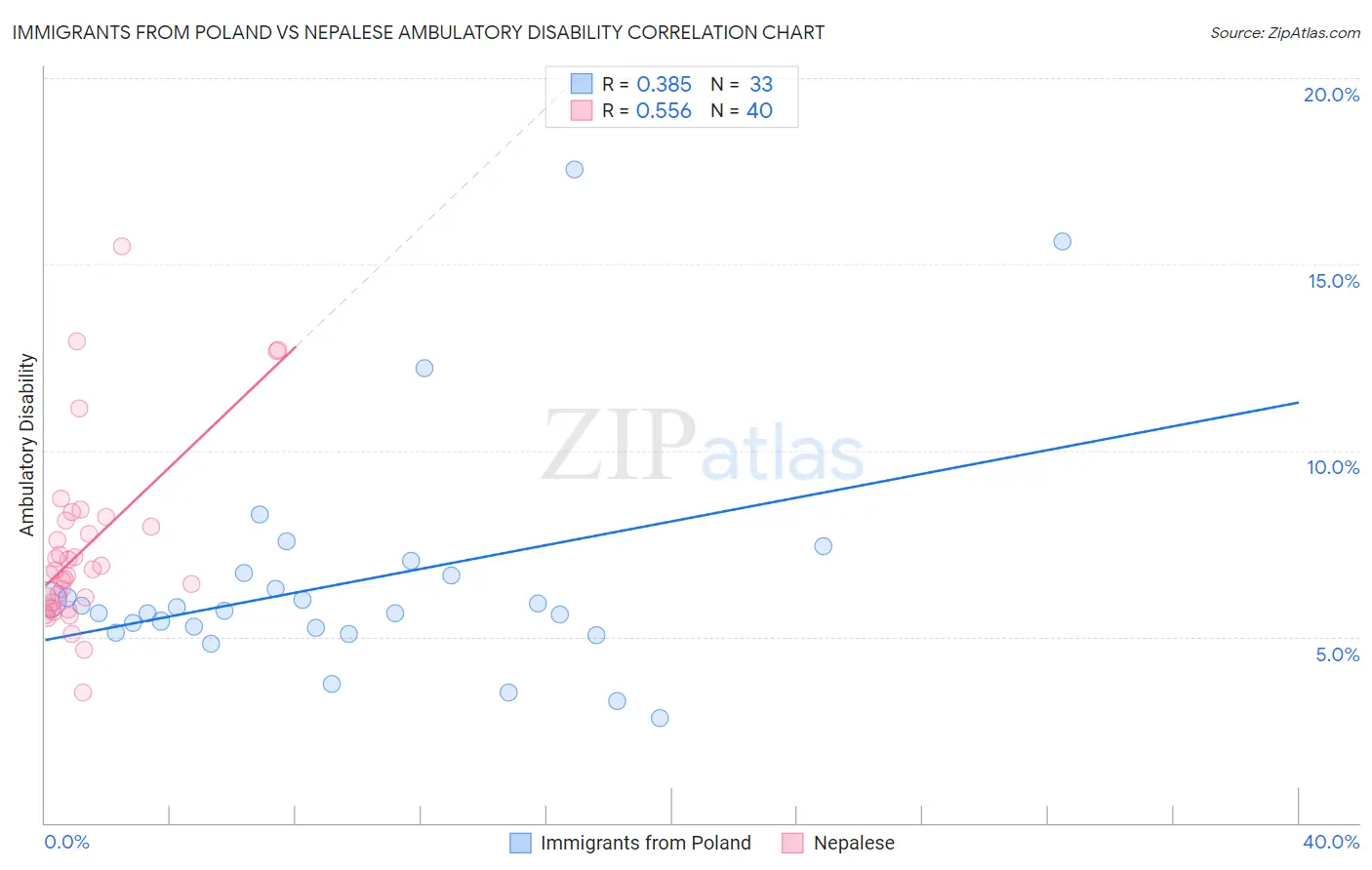 Immigrants from Poland vs Nepalese Ambulatory Disability