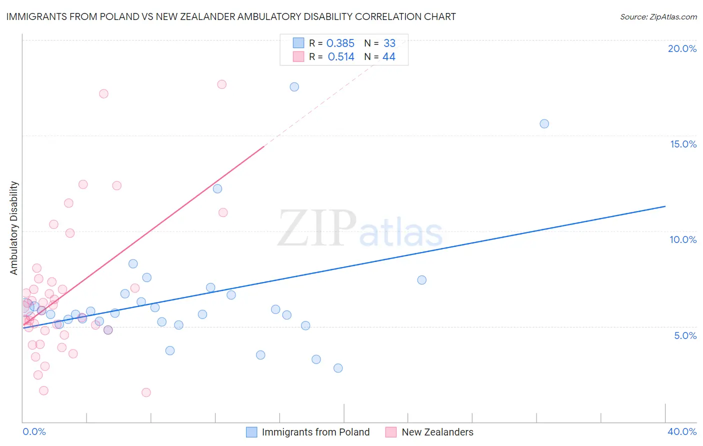 Immigrants from Poland vs New Zealander Ambulatory Disability