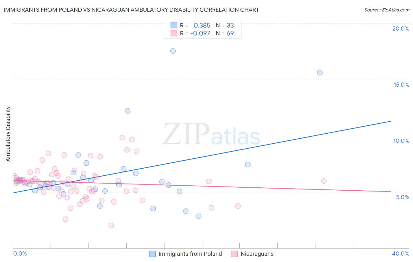 Immigrants from Poland vs Nicaraguan Ambulatory Disability