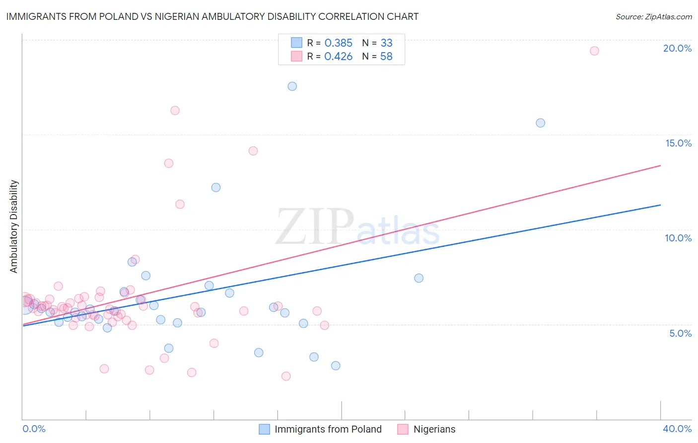 Immigrants from Poland vs Nigerian Ambulatory Disability