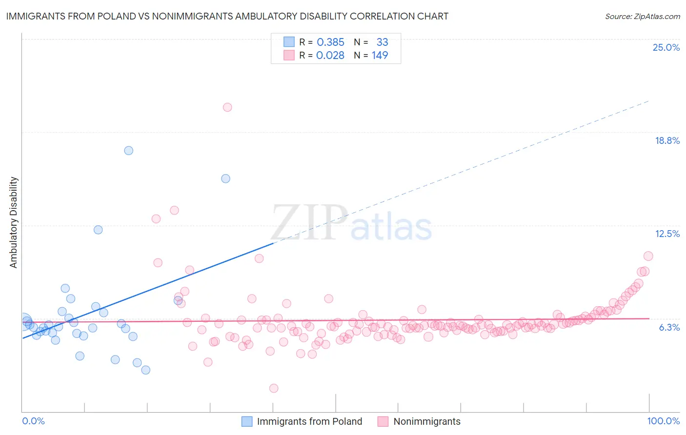 Immigrants from Poland vs Nonimmigrants Ambulatory Disability