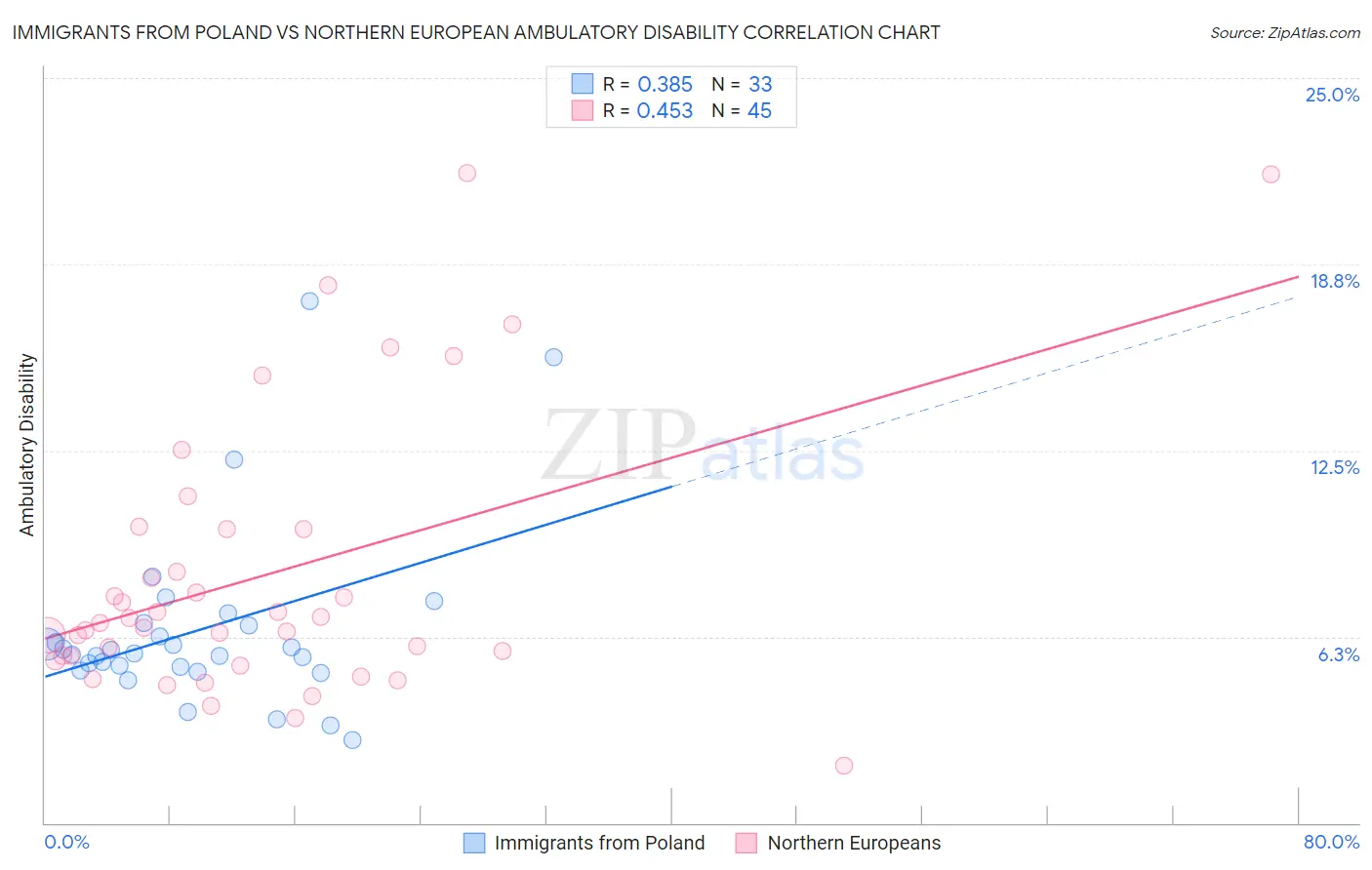Immigrants from Poland vs Northern European Ambulatory Disability