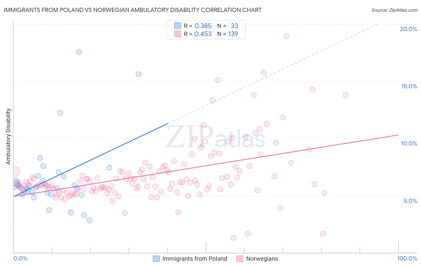 Immigrants from Poland vs Norwegian Ambulatory Disability
