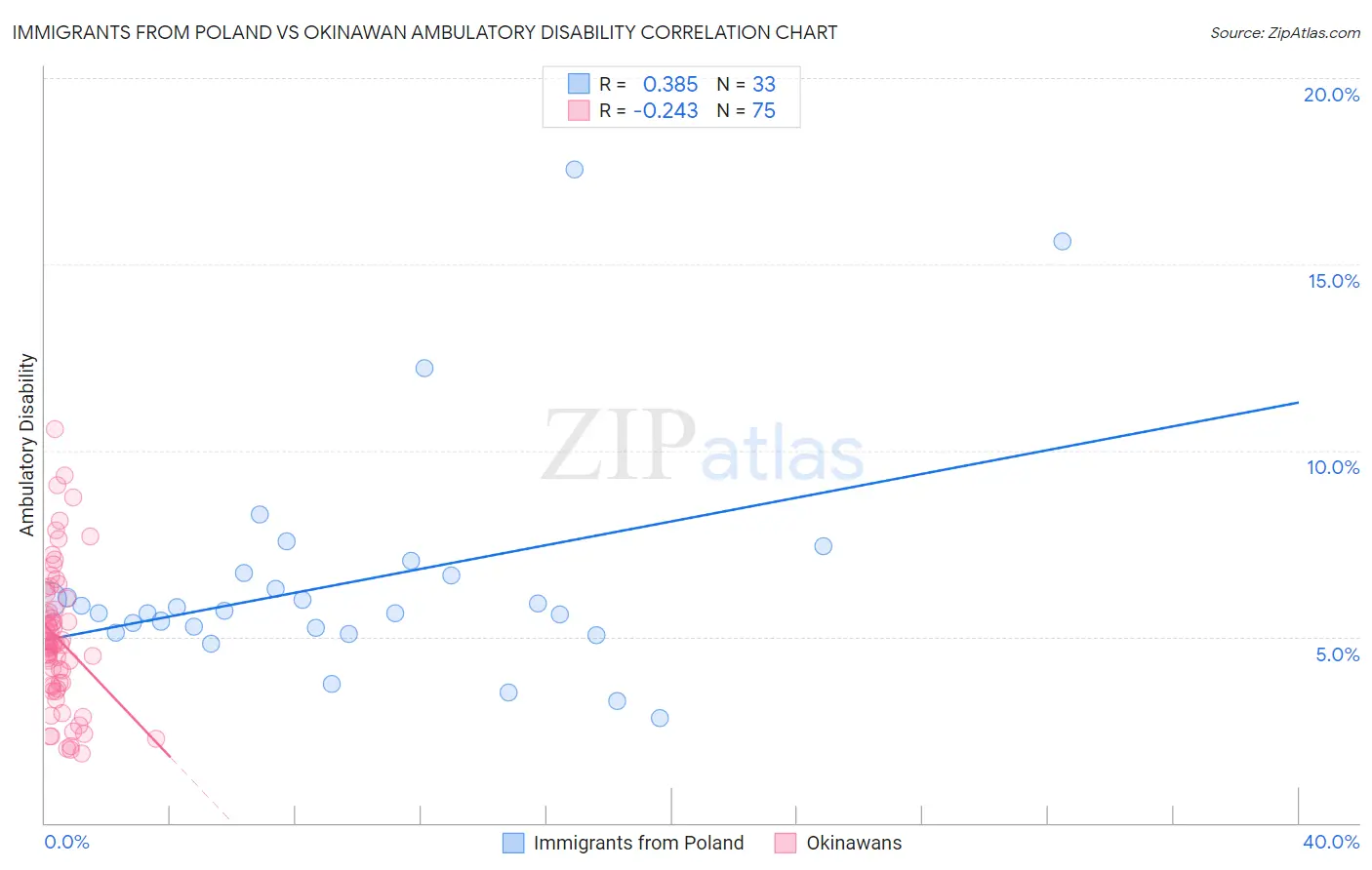 Immigrants from Poland vs Okinawan Ambulatory Disability