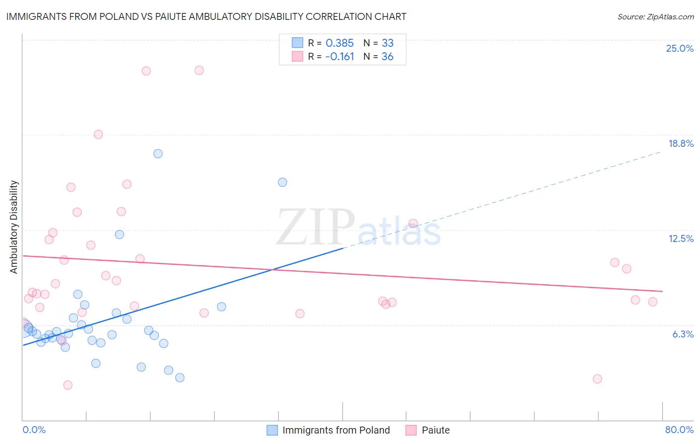 Immigrants from Poland vs Paiute Ambulatory Disability