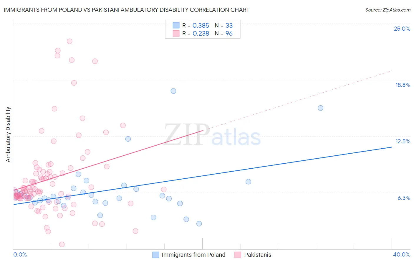 Immigrants from Poland vs Pakistani Ambulatory Disability