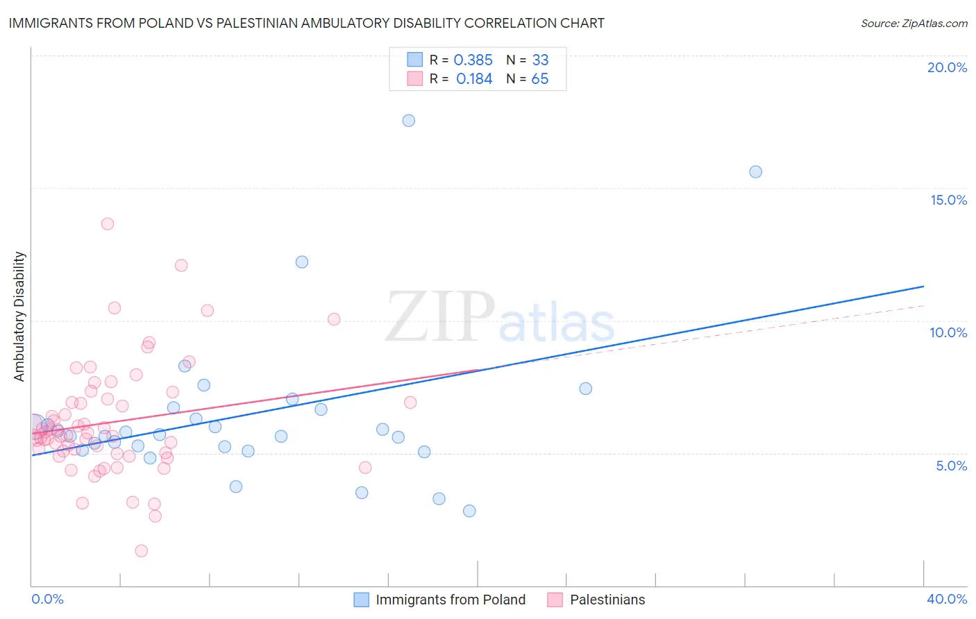 Immigrants from Poland vs Palestinian Ambulatory Disability