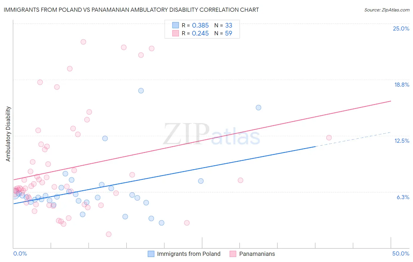 Immigrants from Poland vs Panamanian Ambulatory Disability