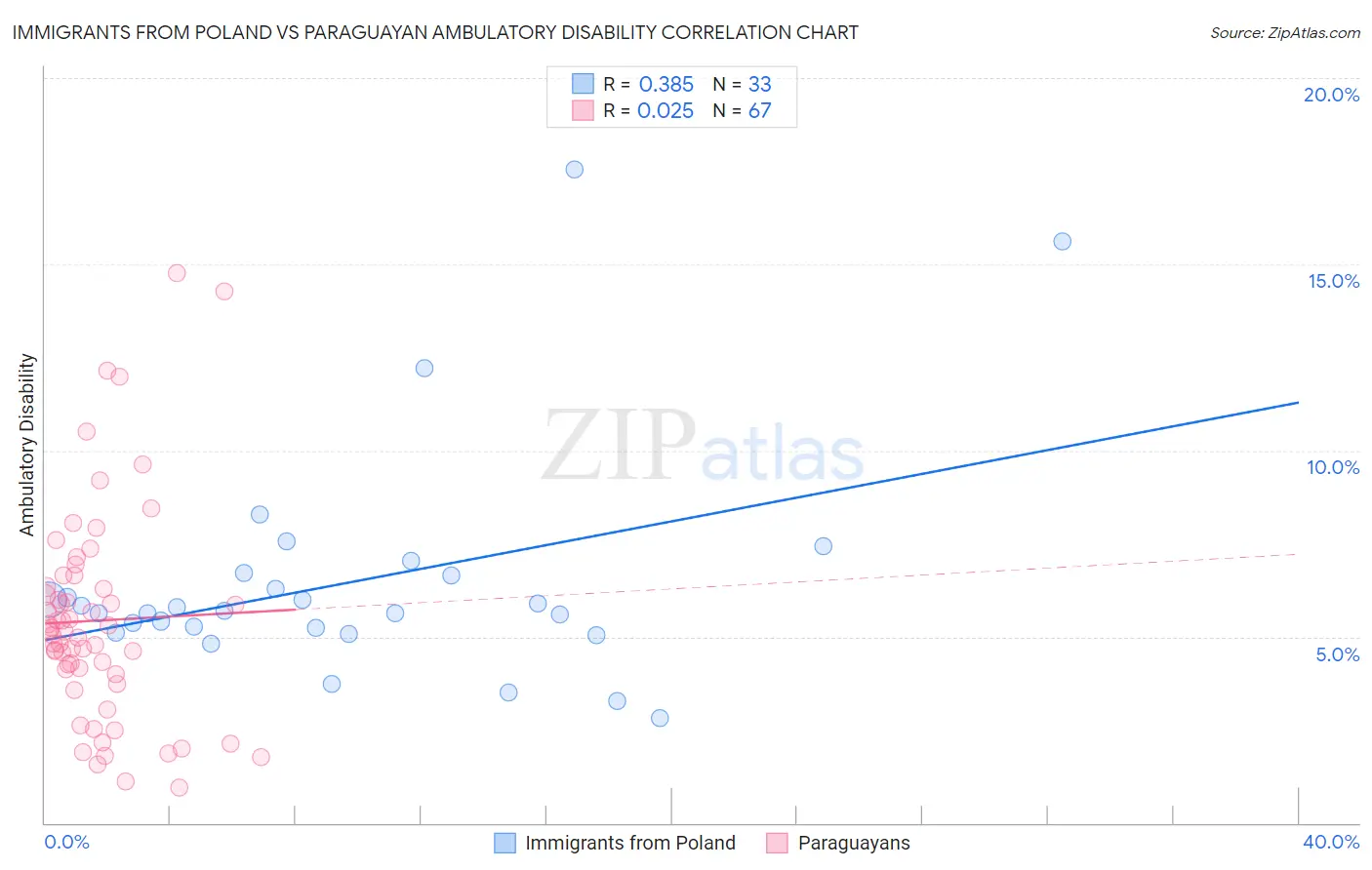 Immigrants from Poland vs Paraguayan Ambulatory Disability