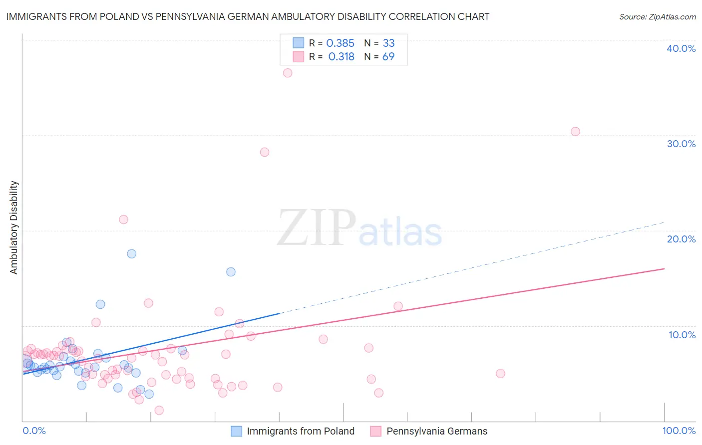 Immigrants from Poland vs Pennsylvania German Ambulatory Disability