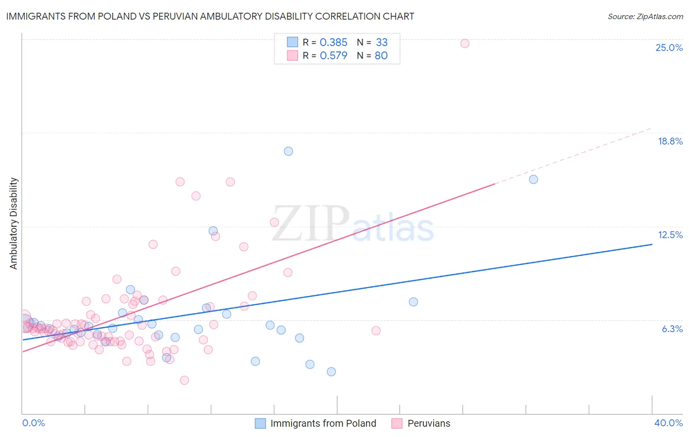 Immigrants from Poland vs Peruvian Ambulatory Disability