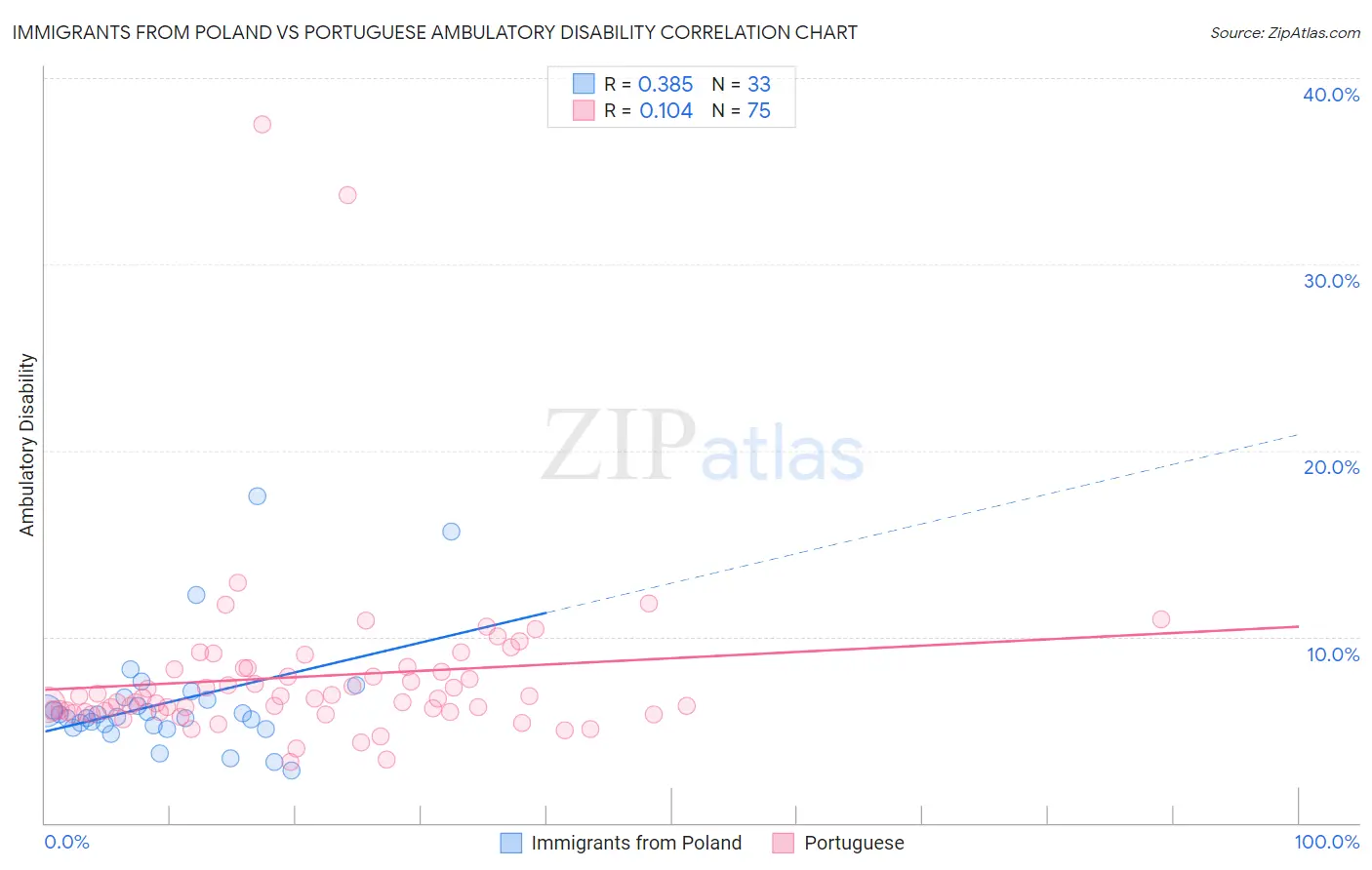Immigrants from Poland vs Portuguese Ambulatory Disability