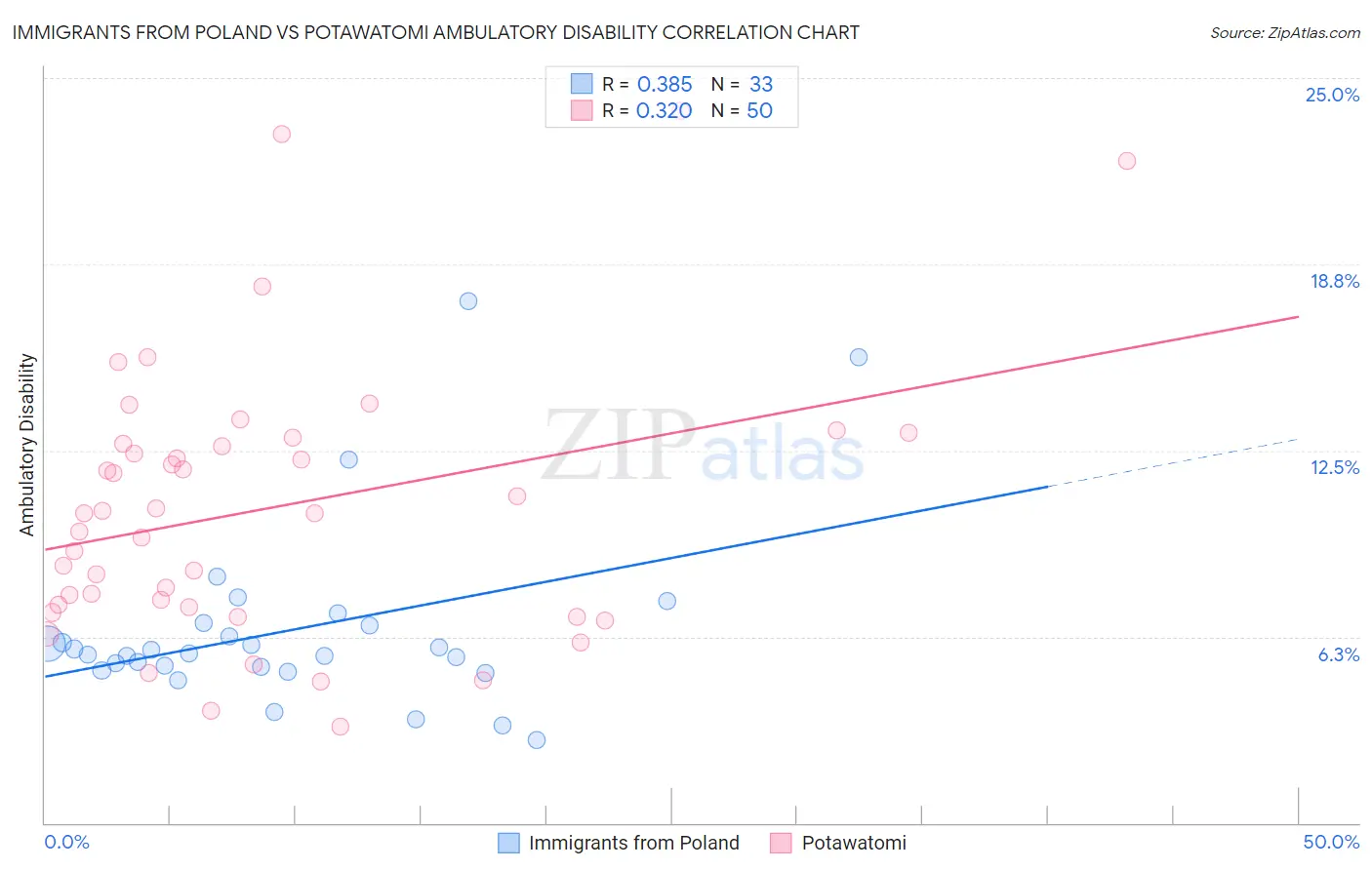 Immigrants from Poland vs Potawatomi Ambulatory Disability