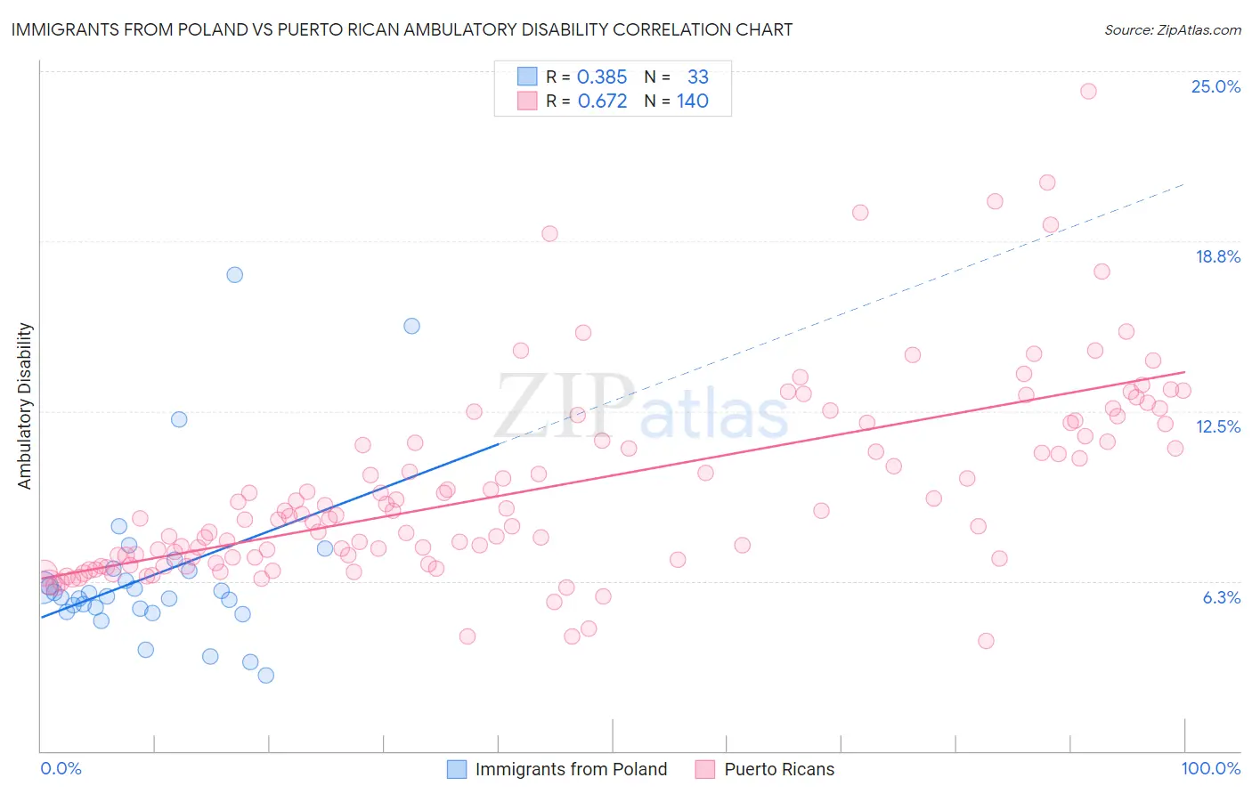 Immigrants from Poland vs Puerto Rican Ambulatory Disability