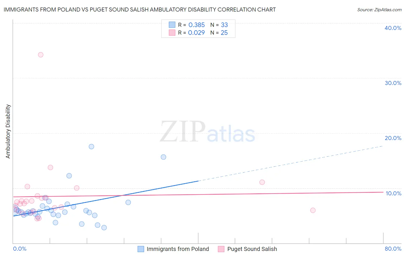 Immigrants from Poland vs Puget Sound Salish Ambulatory Disability