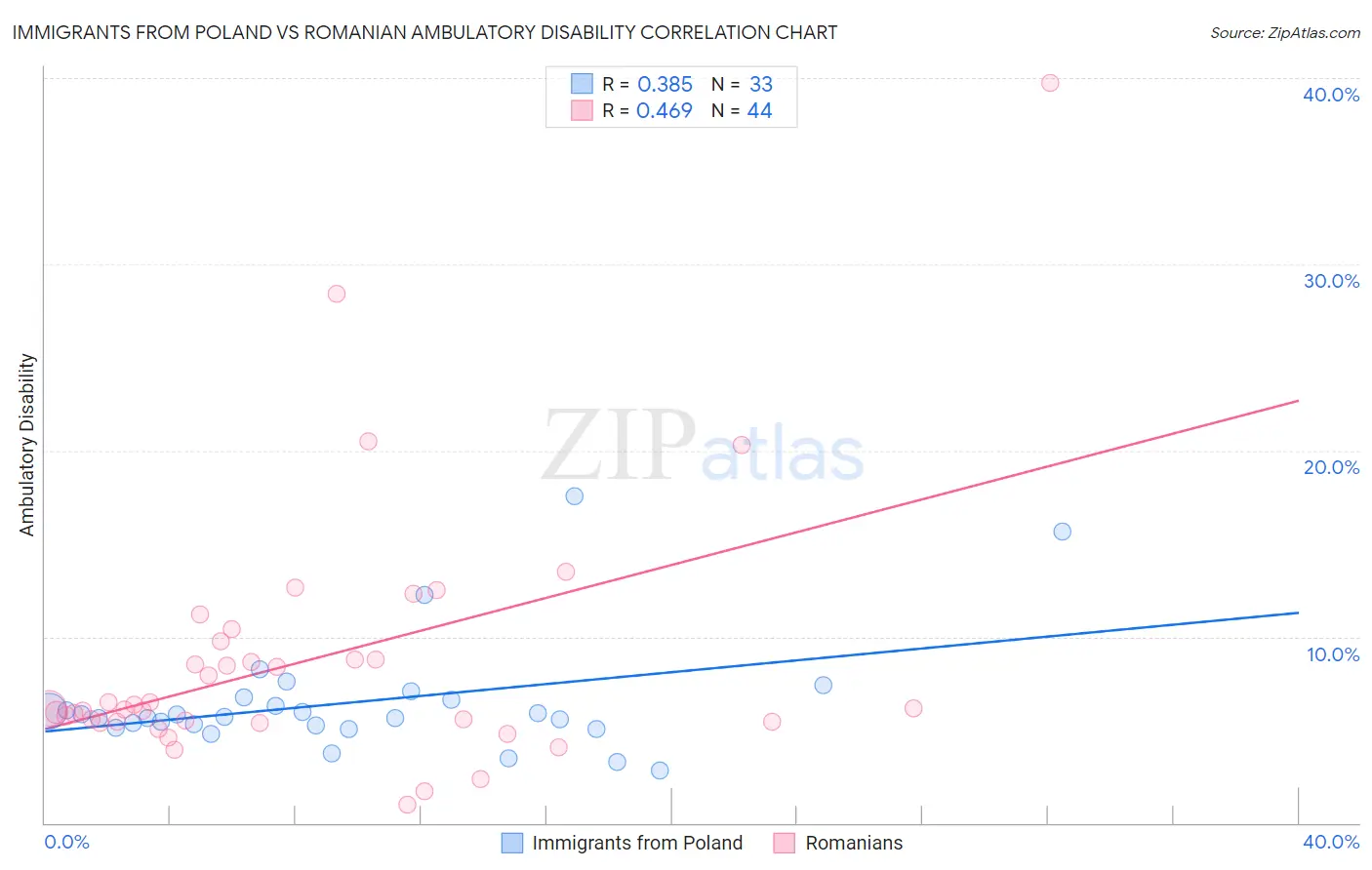 Immigrants from Poland vs Romanian Ambulatory Disability