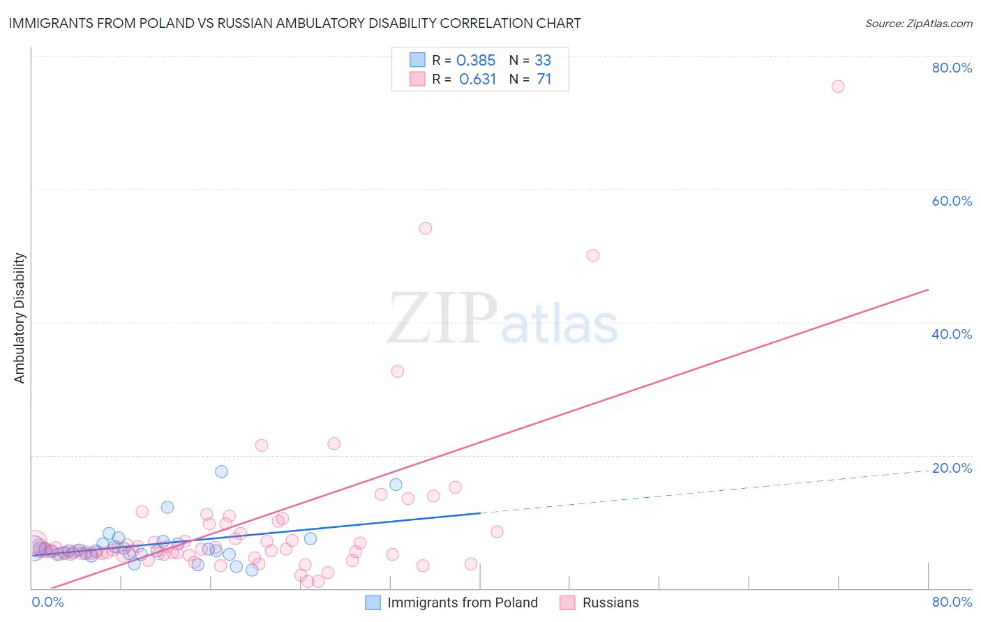 Immigrants from Poland vs Russian Ambulatory Disability