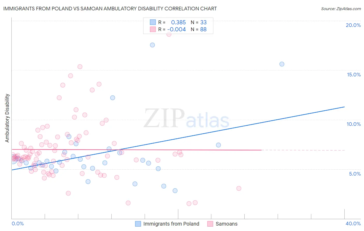 Immigrants from Poland vs Samoan Ambulatory Disability