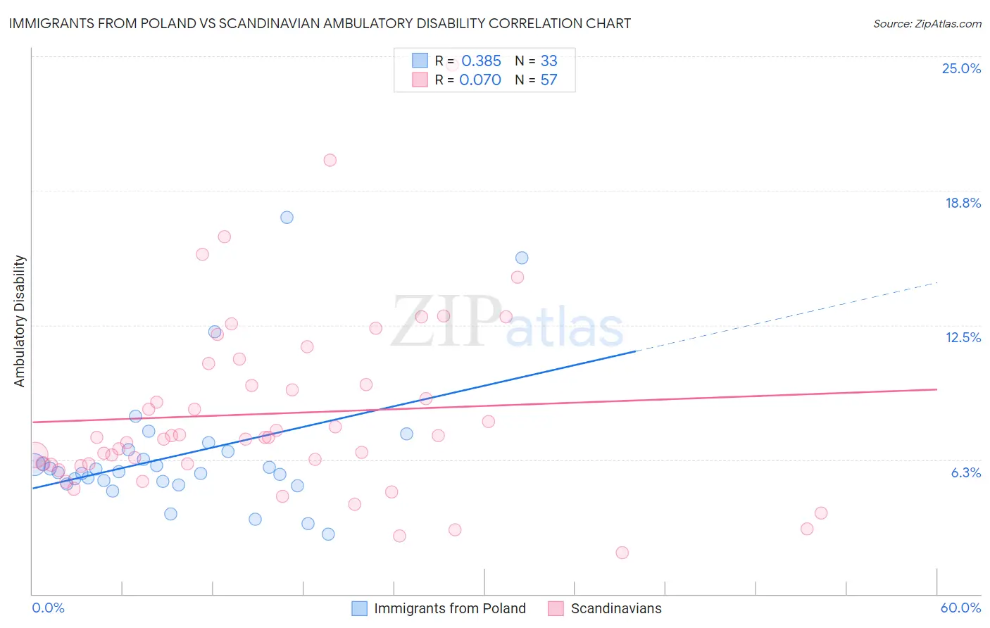 Immigrants from Poland vs Scandinavian Ambulatory Disability