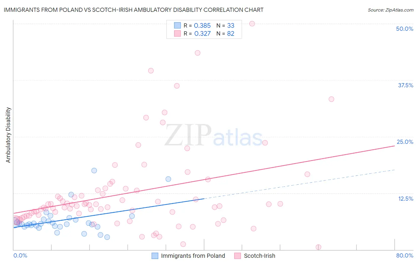 Immigrants from Poland vs Scotch-Irish Ambulatory Disability