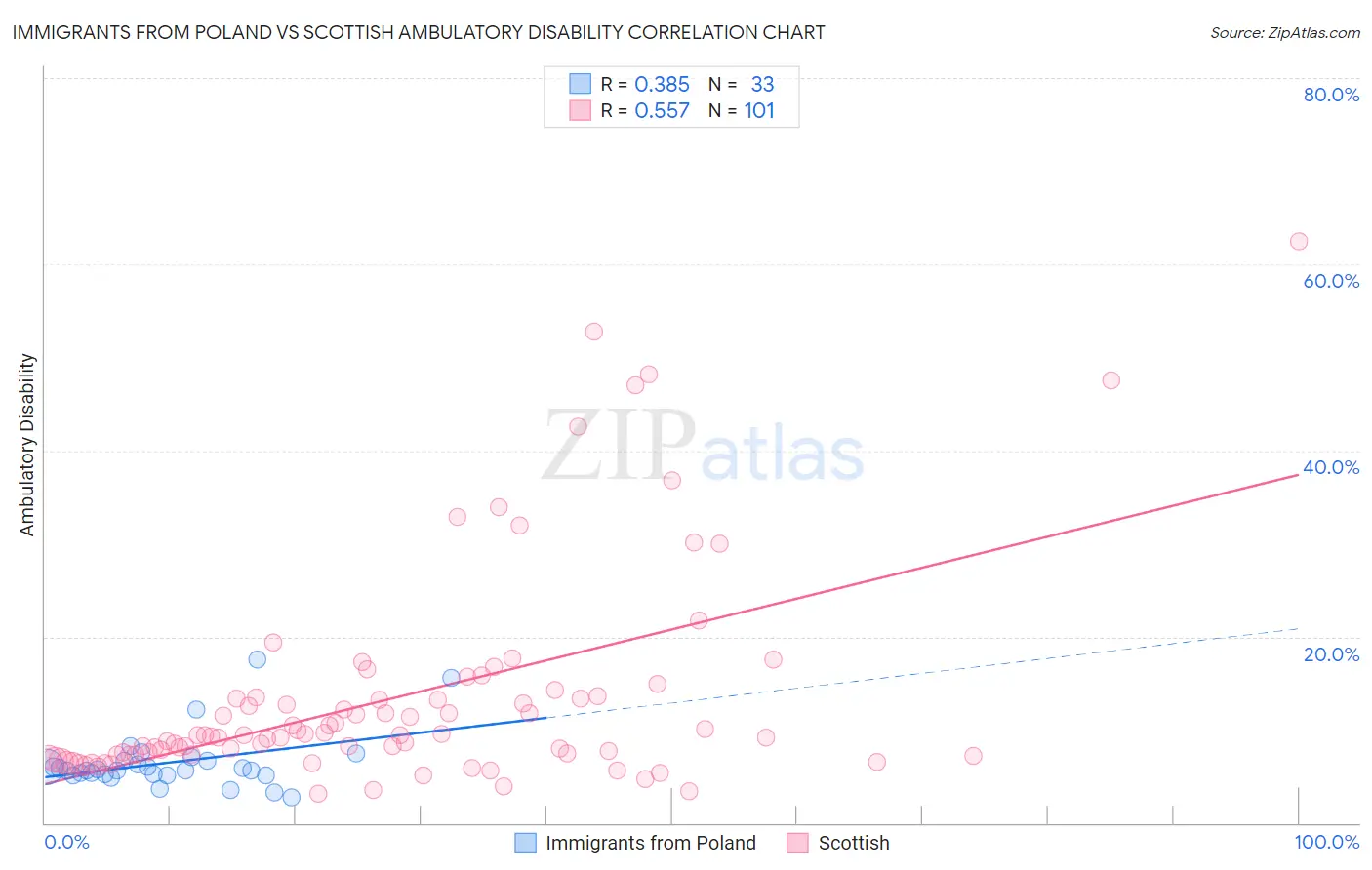 Immigrants from Poland vs Scottish Ambulatory Disability