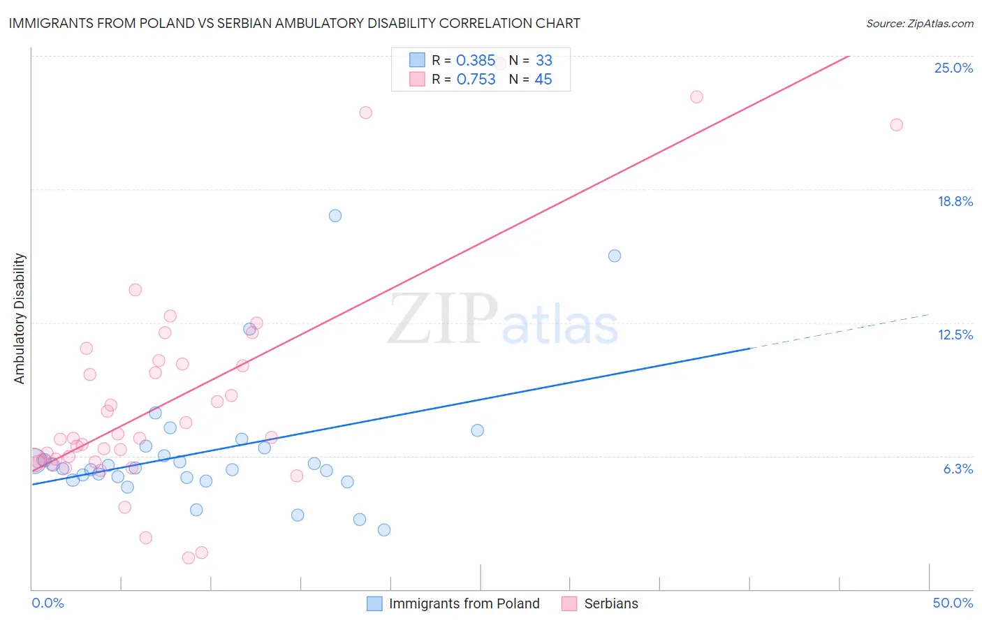 Immigrants from Poland vs Serbian Ambulatory Disability