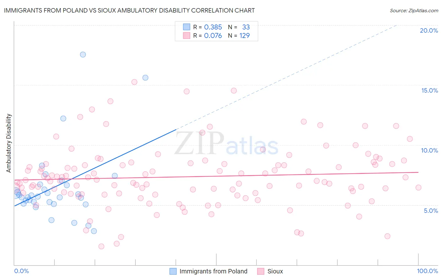 Immigrants from Poland vs Sioux Ambulatory Disability