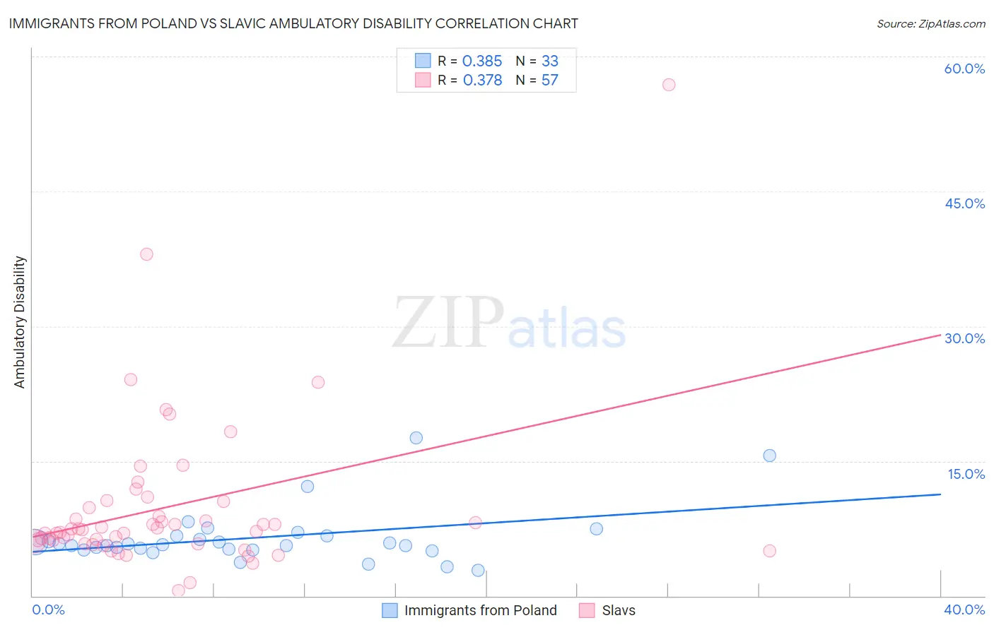 Immigrants from Poland vs Slavic Ambulatory Disability