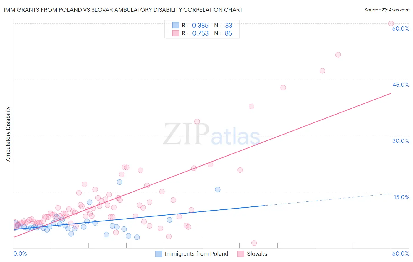 Immigrants from Poland vs Slovak Ambulatory Disability