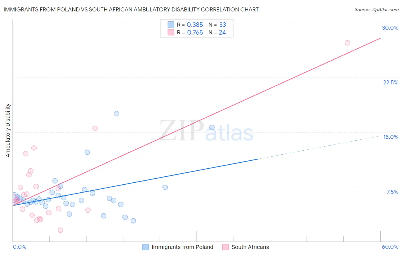 Immigrants from Poland vs South African Ambulatory Disability