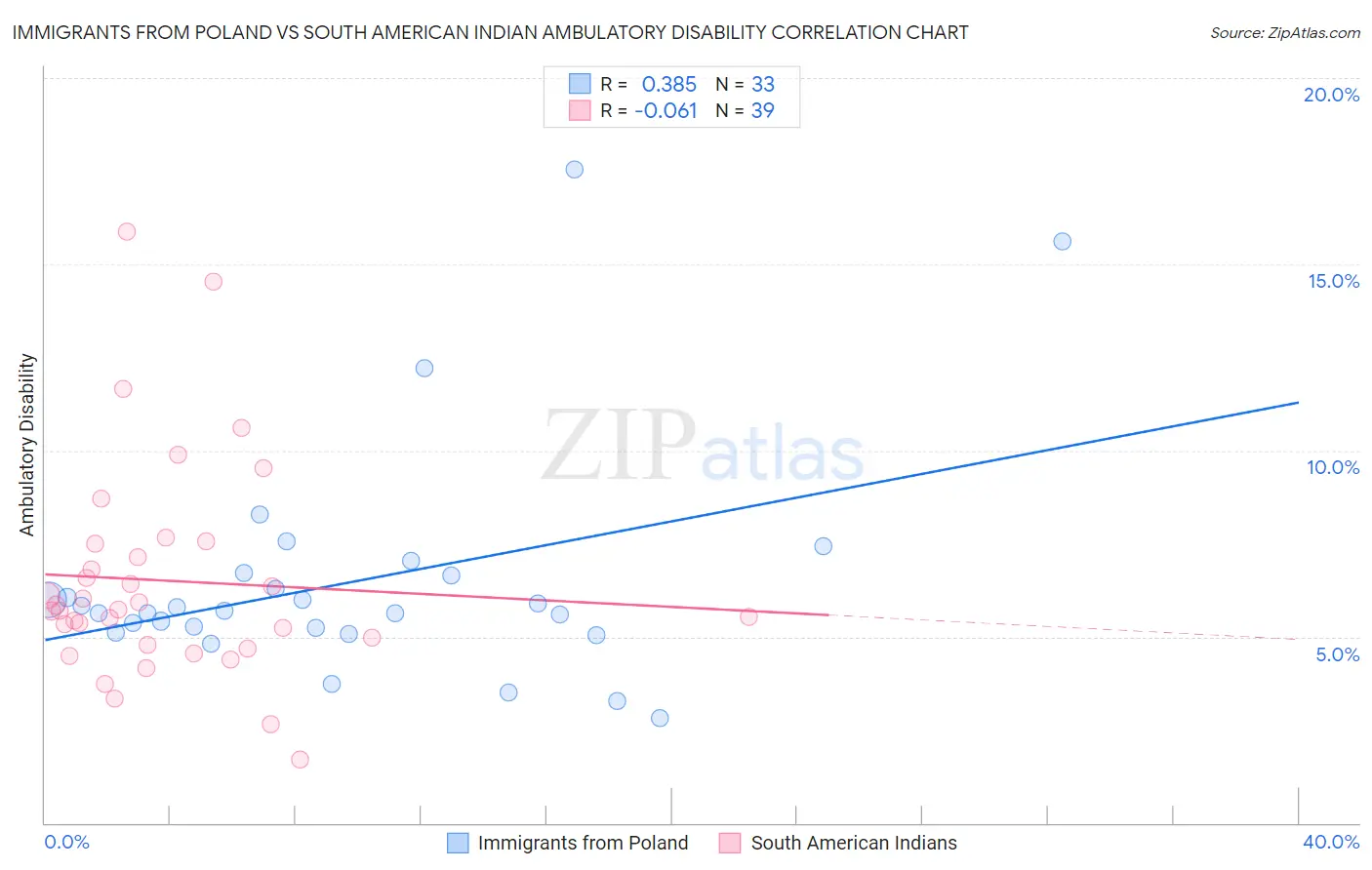 Immigrants from Poland vs South American Indian Ambulatory Disability