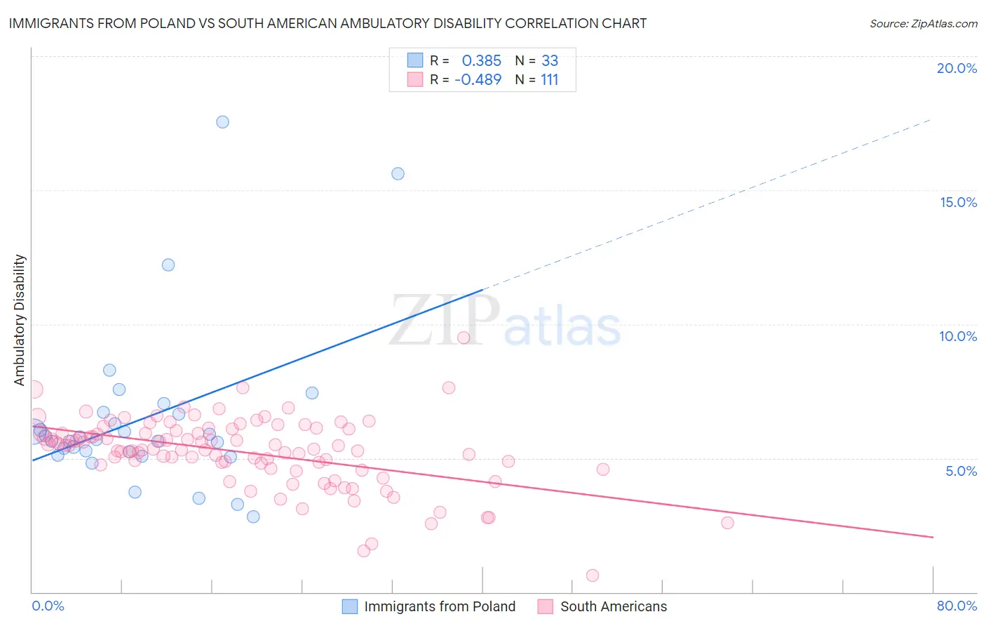 Immigrants from Poland vs South American Ambulatory Disability
