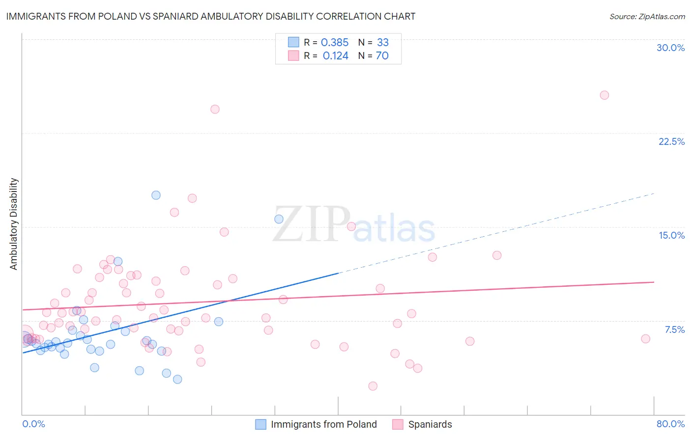 Immigrants from Poland vs Spaniard Ambulatory Disability