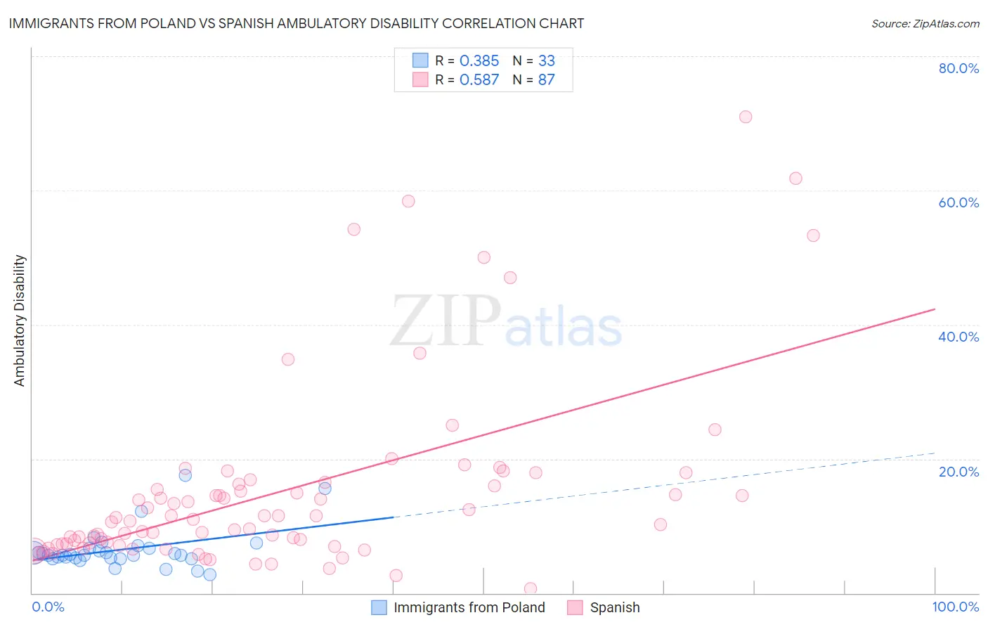 Immigrants from Poland vs Spanish Ambulatory Disability