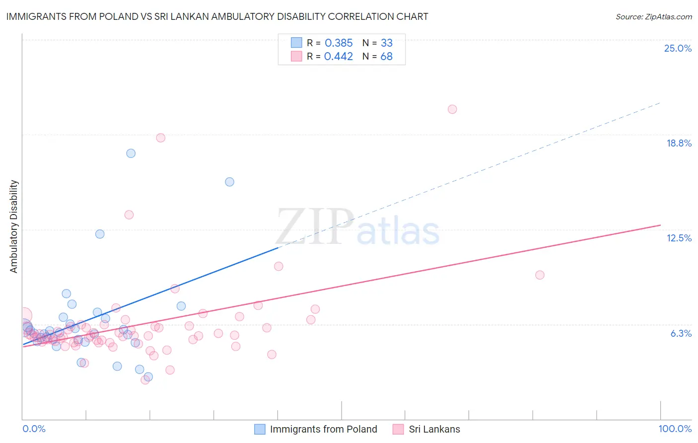 Immigrants from Poland vs Sri Lankan Ambulatory Disability