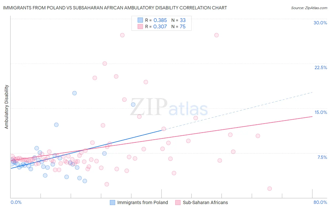 Immigrants from Poland vs Subsaharan African Ambulatory Disability