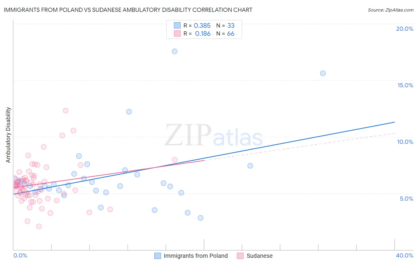 Immigrants from Poland vs Sudanese Ambulatory Disability