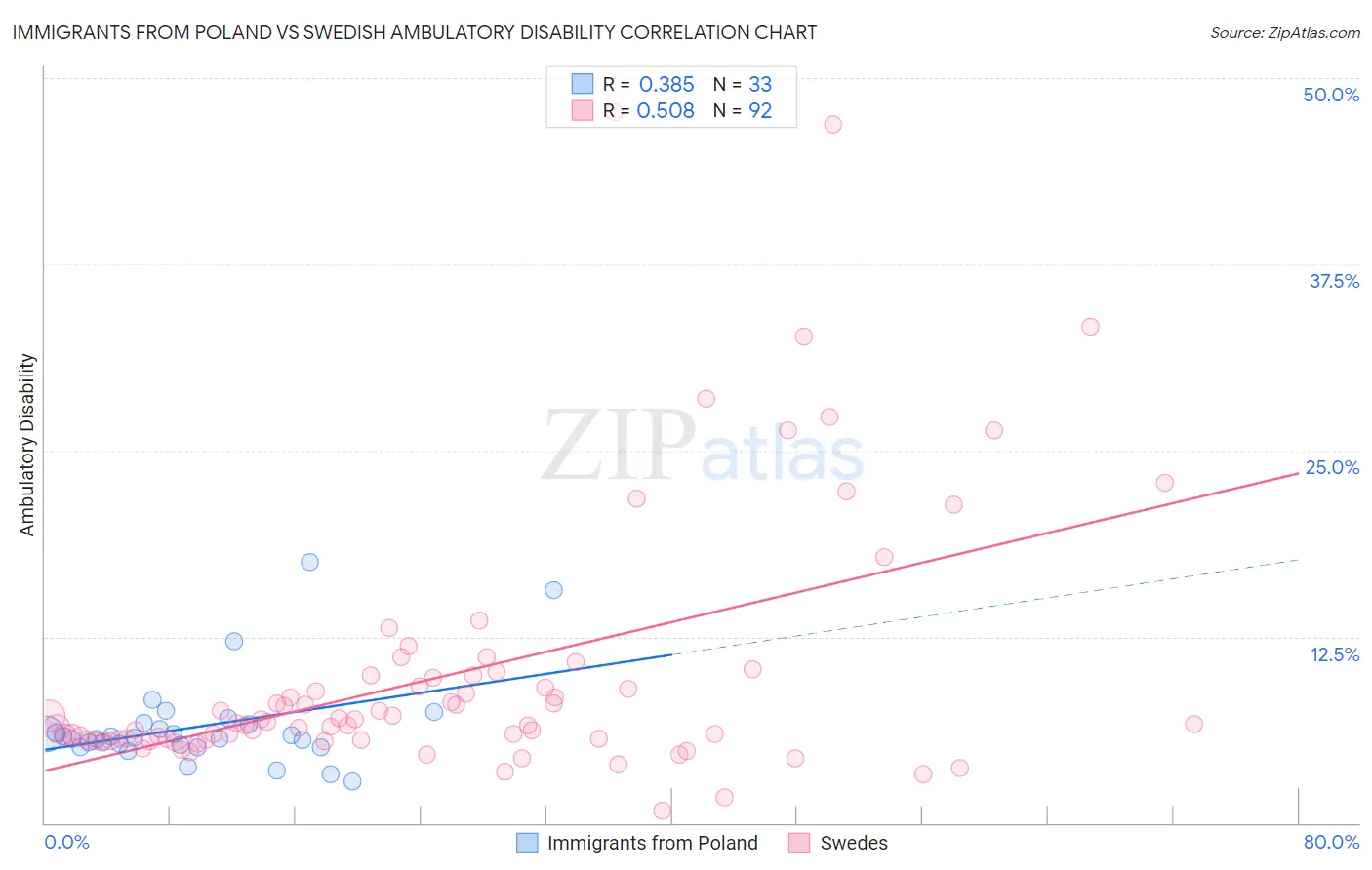 Immigrants from Poland vs Swedish Ambulatory Disability