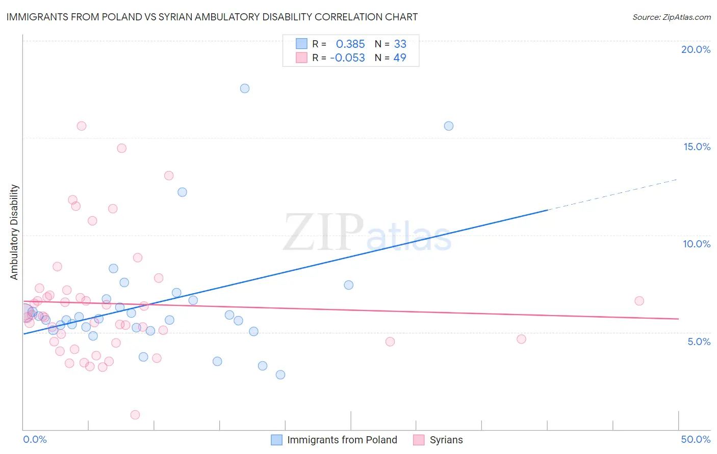 Immigrants from Poland vs Syrian Ambulatory Disability