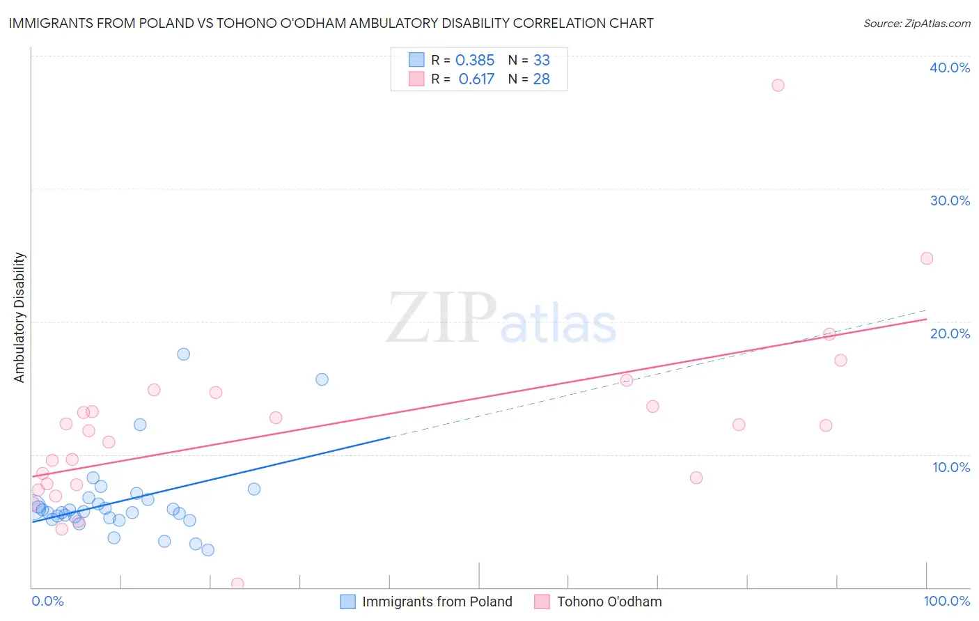 Immigrants from Poland vs Tohono O'odham Ambulatory Disability