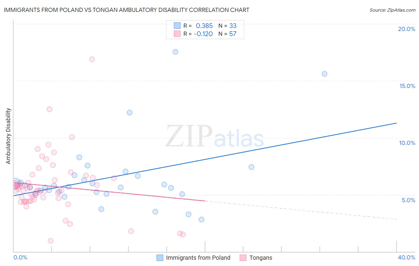 Immigrants from Poland vs Tongan Ambulatory Disability