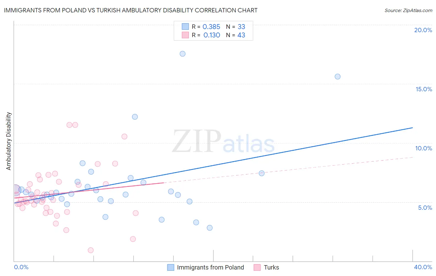 Immigrants from Poland vs Turkish Ambulatory Disability