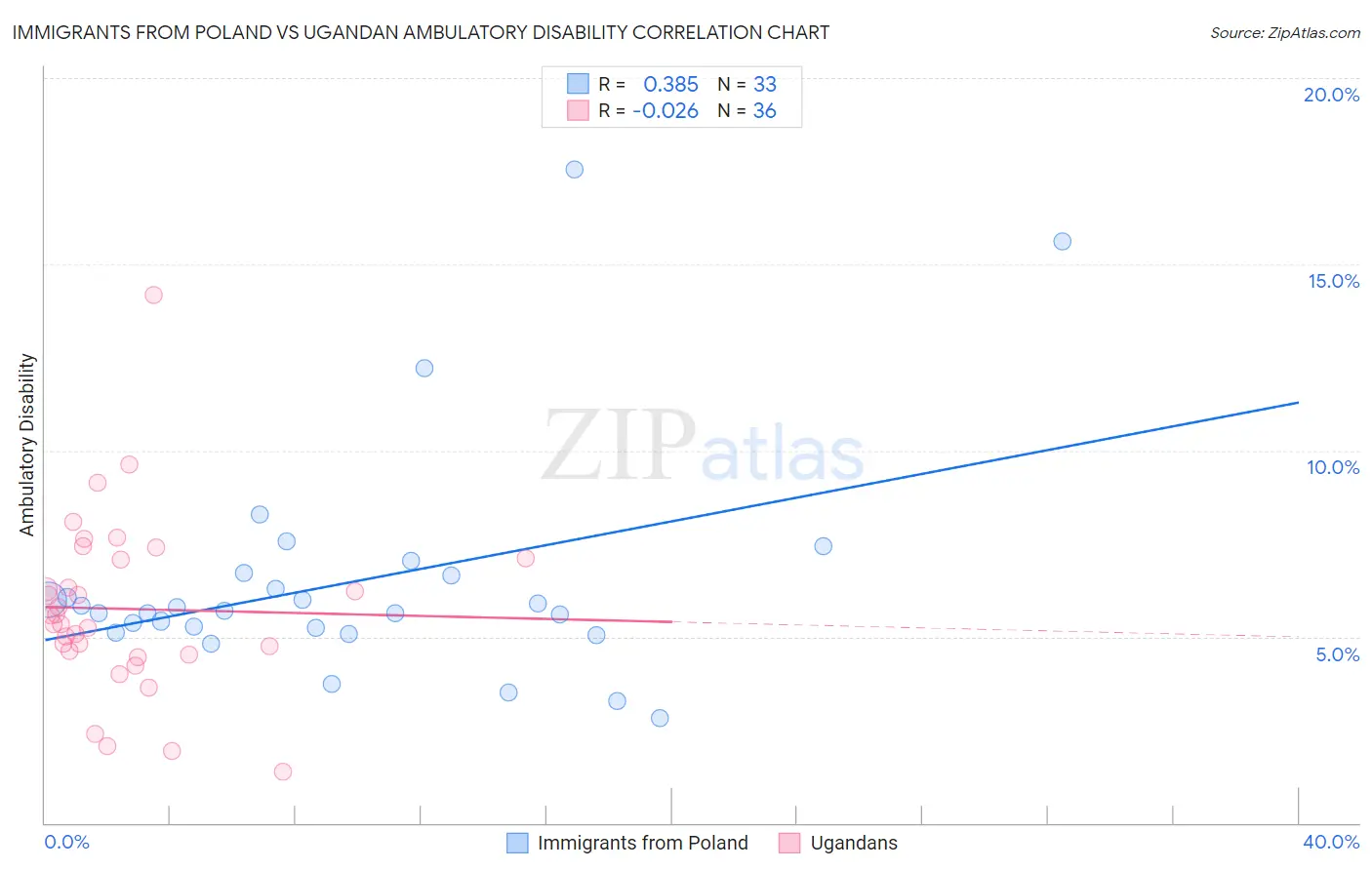Immigrants from Poland vs Ugandan Ambulatory Disability