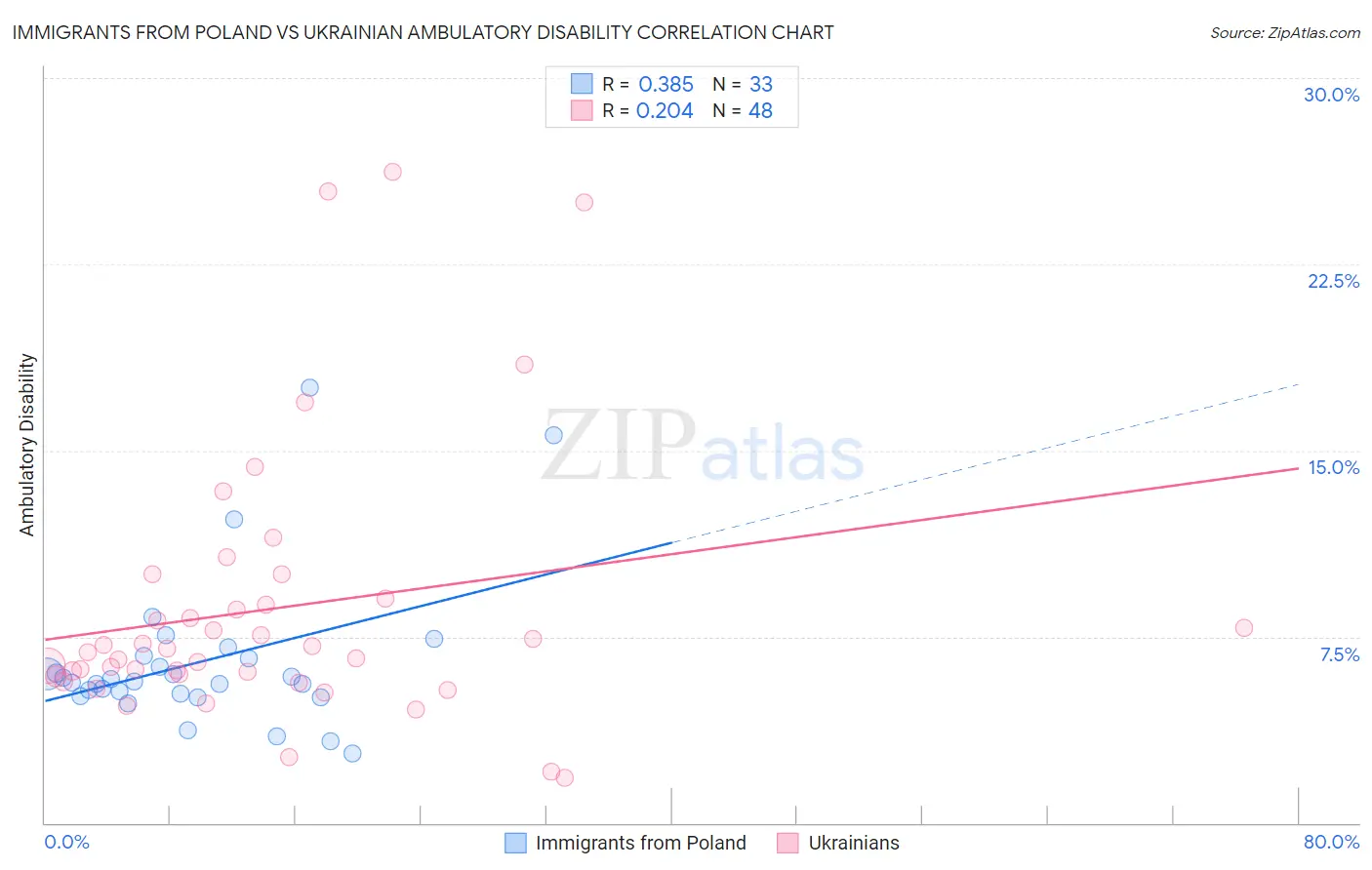 Immigrants from Poland vs Ukrainian Ambulatory Disability