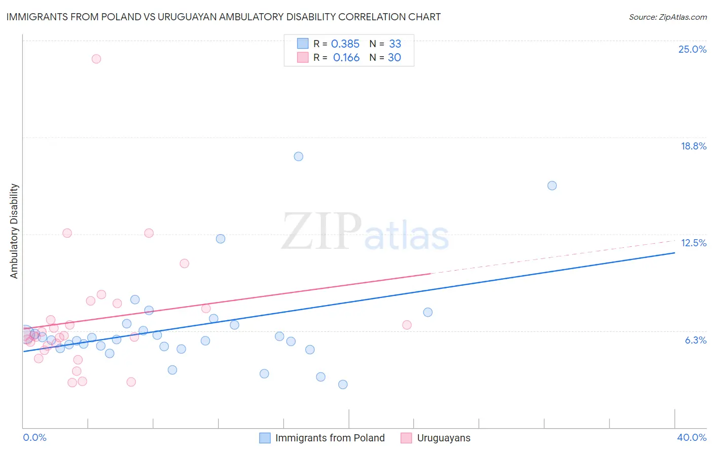 Immigrants from Poland vs Uruguayan Ambulatory Disability