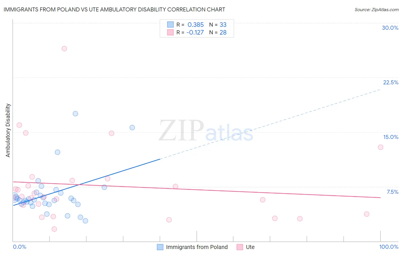 Immigrants from Poland vs Ute Ambulatory Disability