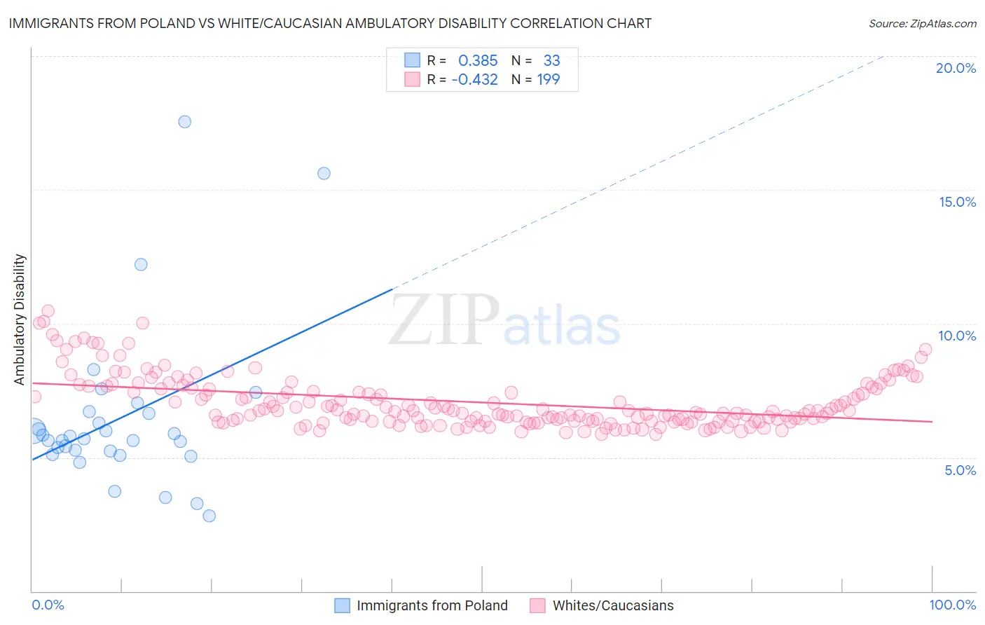 Immigrants from Poland vs White/Caucasian Ambulatory Disability