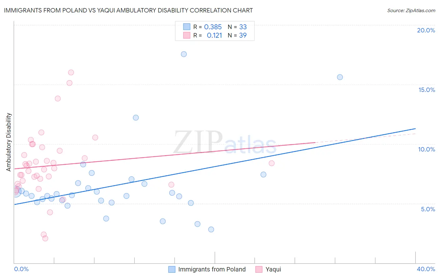 Immigrants from Poland vs Yaqui Ambulatory Disability